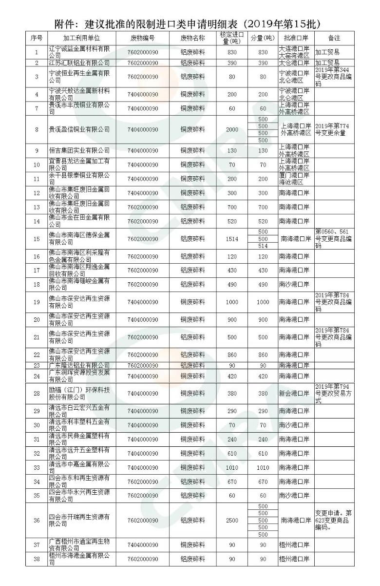 【中金網】2019再生金屬行業(yè)相關政策回顧.png 【中金網】2019再生金屬行業(yè)相關政策回顧.png