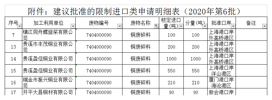 2020年第六批銅鋁廢碎料限制進口類申請明細表.png